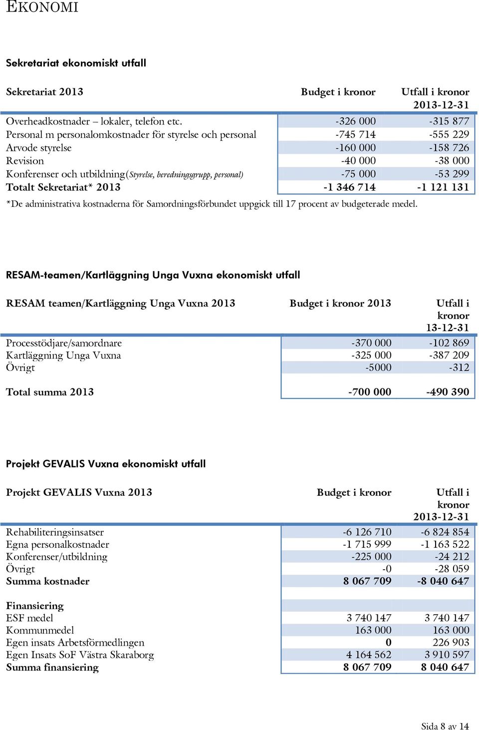 beredningsgrupp, personal) -75 000-53 299 Totalt Sekretariat* 2013-1 346 714-1 121 131 *De administrativa kostnaderna för Samordningsförbundet uppgick till 17 procent av budgeterade medel.