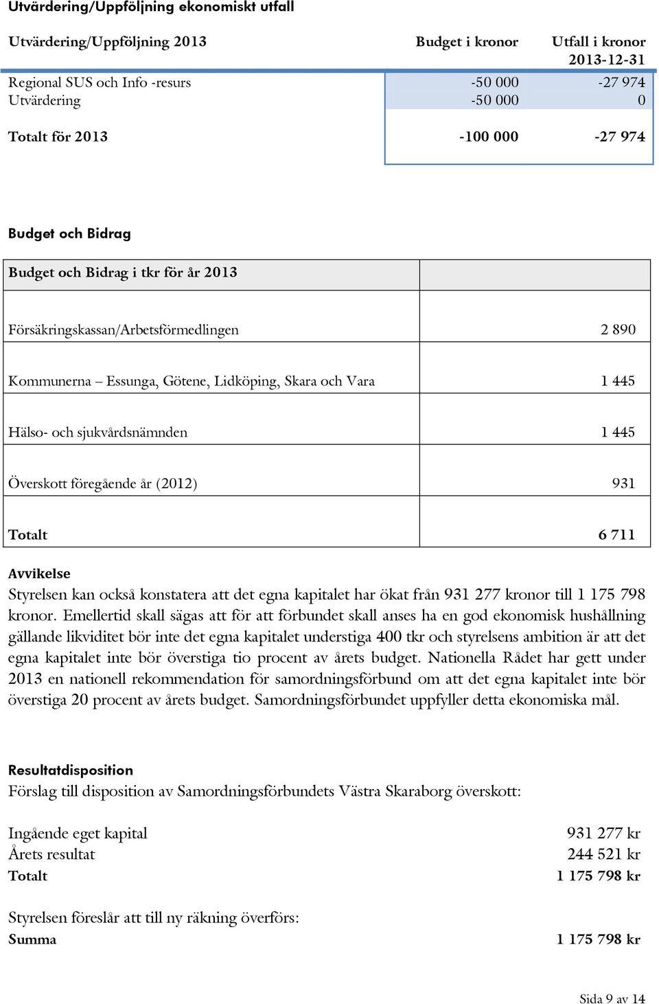 Överskott föregående år (2012) 931 Totalt 6 711 Avvikelse Styrelsen kan också konstatera att det egna kapitalet har ökat från 931 277 kronor till 1 175 798 kronor.