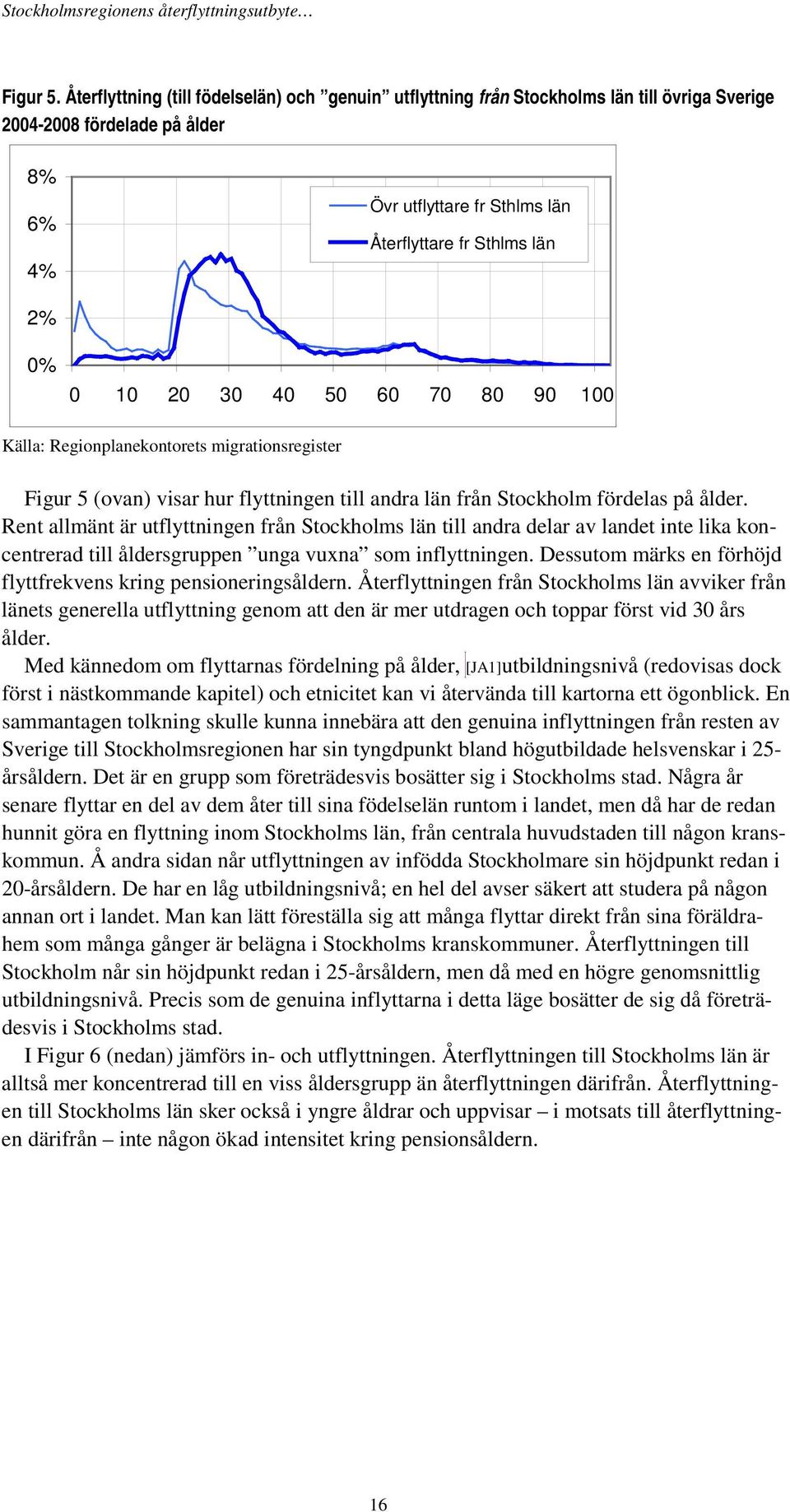 20 30 40 50 60 70 80 90 100 Källa: Regionplanekontorets migrationsregister Figur 5 (ovan) visar hur flyttningen till andra län från Stockholm fördelas på ålder.