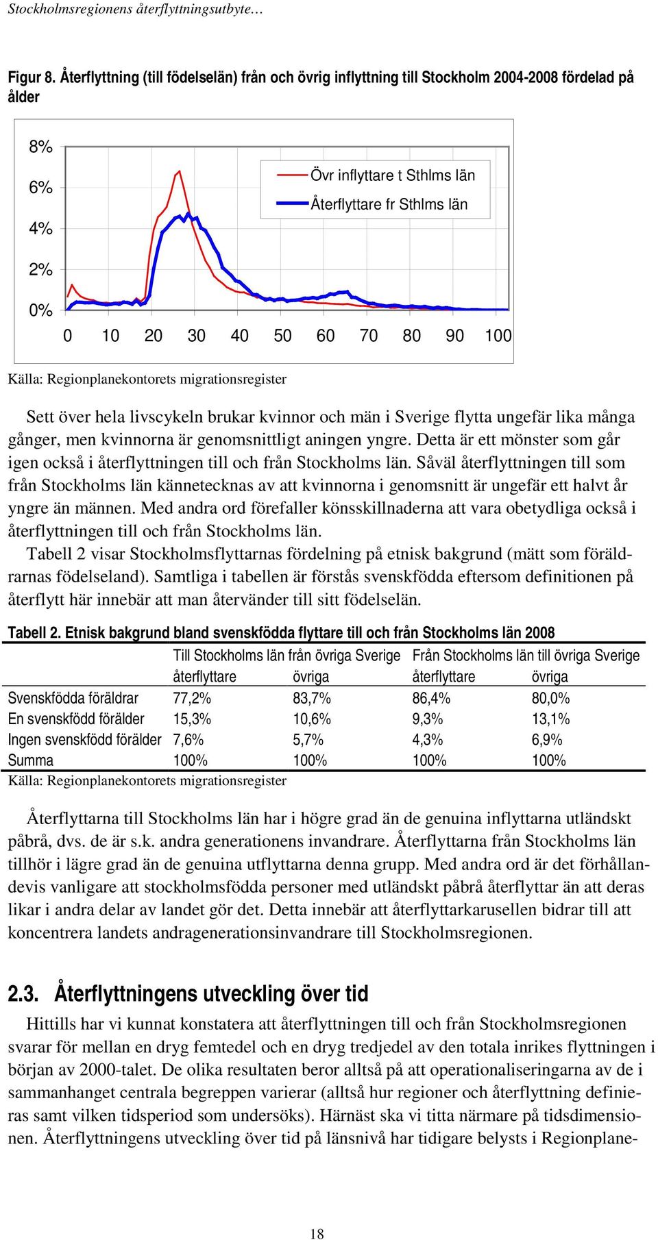 90 100 Källa: Regionplanekontorets migrationsregister Sett över hela livscykeln brukar kvinnor och män i Sverige flytta ungefär lika många gånger, men kvinnorna är genomsnittligt aningen yngre.