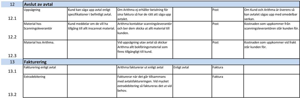 Arithma kontaktar scanningsleverantör och ber dem skicka ut allt material till kunden. Vid uppsägning utav avtal så skickar Arithma allt bokföringsmaterial som finns tillgängligt till kund.