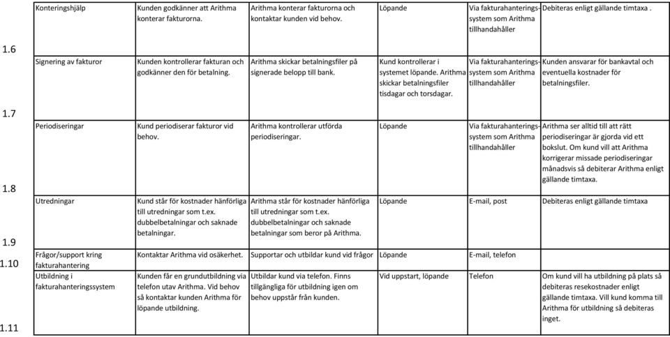 Arithma skickar betalningsfiler tisdagar och torsdagar. som Arithma tillhandahåller Kunden ansvarar för bankavtal och eventuella kostnader för betalningsfiler. 1.7 1.8 1.9 1.10 1.