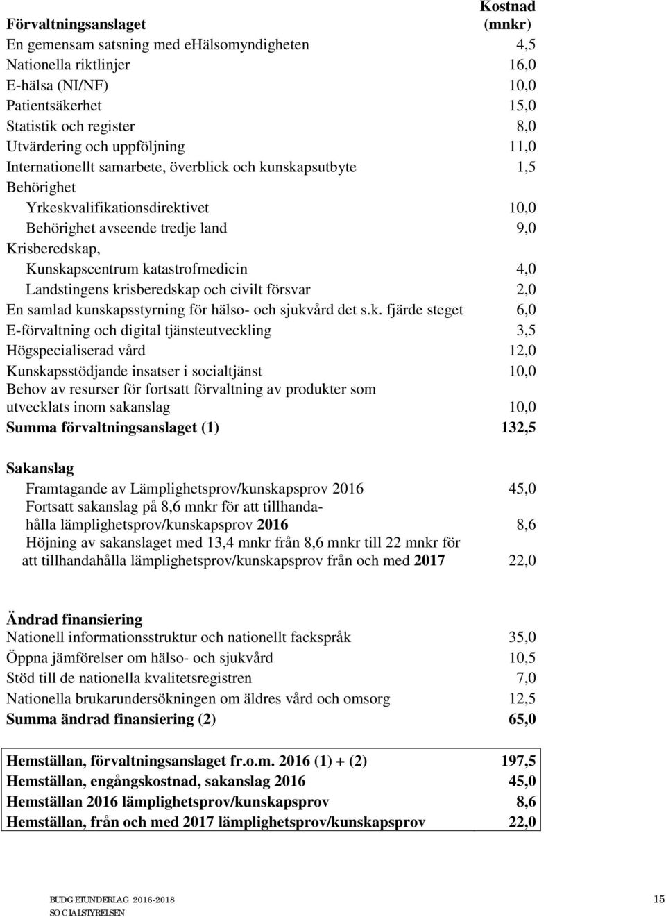 katastrofmedicin 4,0 Landstingens krisberedskap och civilt försvar 2,0 En samlad kunskapsstyrning för hälso- och sjukvård det s.k. fjärde steget 6,0 E-förvaltning och digital tjänsteutveckling 3,5