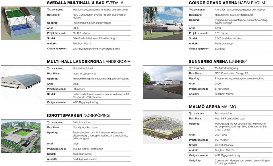 Programmering, masterplan, konceptutveckling, arenautveckling 175 miljoner 3 500 åskådare vid idrott Möller Arkitekter Byggfast MULTI-HALL LANDSKRONA LANDSKRONA Årtal: 2005 Multihall för fotboll