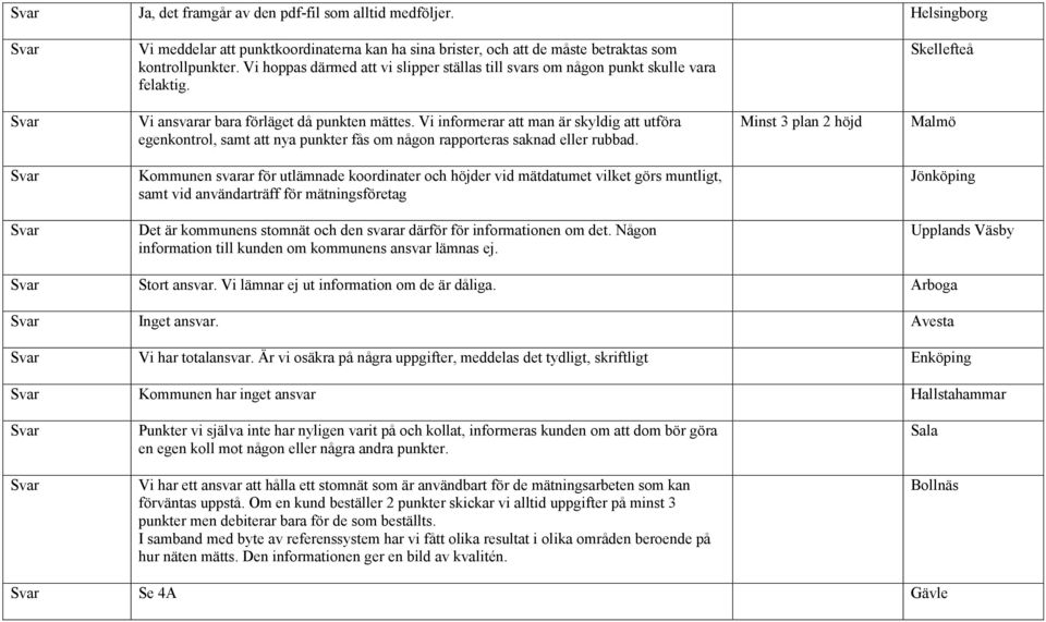 Vi informerar att man är skyldig att utföra egenkontrol, samt att nya punkter fås om någon rapporteras saknad eller rubbad.