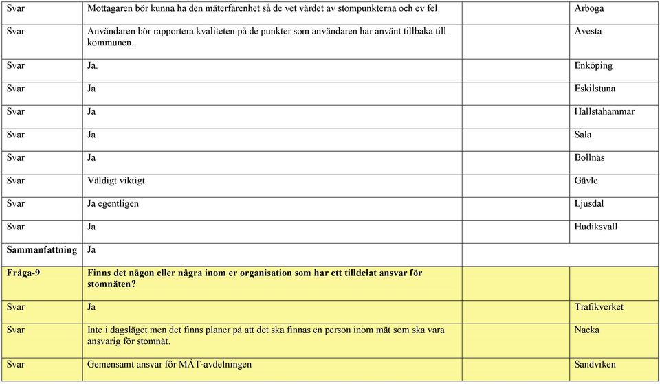 Enköping Ja Eskilstuna Ja Hallstahammar Ja Sala Ja Bollnäs Väldigt viktigt Gävle Ja egentligen Ljusdal Ja Hudiksvall Sammanfattning Fråga-9 Ja Finns det