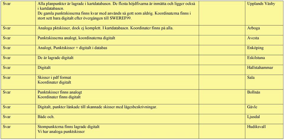 Arboga Punktskisserna analogt, koordinaterna digitalt Avesta Analogt, Punktskisser + digitalt i databas Enköping De är lagrade digitalt Eskilstuna Digitalt Hallstahammar Skisser i pdf format