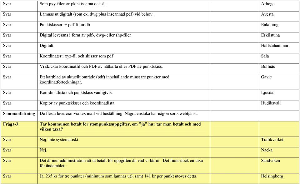 koordinatfil och PDF av nätkarta eller PDF av punktskiss. Bollnäs Ett kartblad av aktuellt område (pdf) innehållande minst tre punkter med koordinatförteckningar.