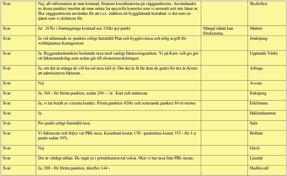 267kr i framtagnings kostnad sen 320kr per punkt Mängd rabatt kan förekomma.