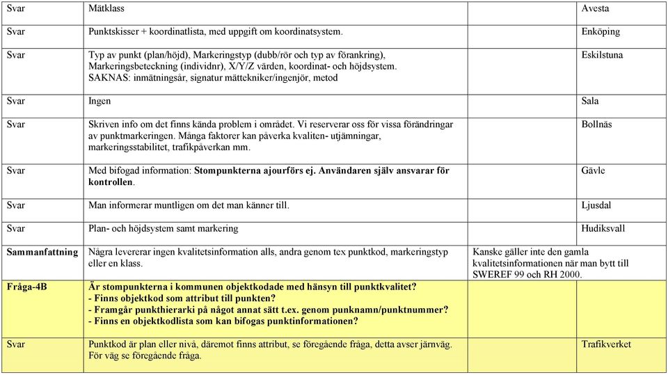 SAKNAS: inmätningsår, signatur mättekniker/ingenjör, metod Eskilstuna Ingen Sala Skriven info om det finns kända problem i området. Vi reserverar oss för vissa förändringar av punktmarkeringen.