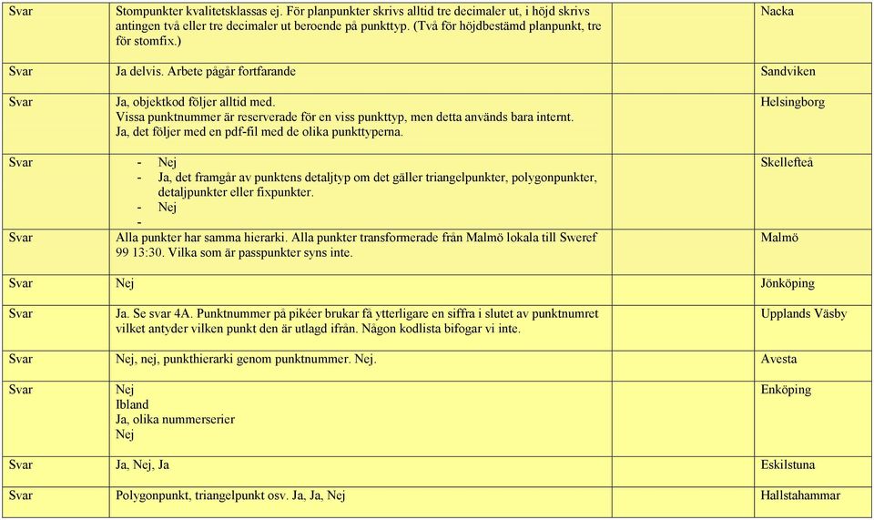 Vissa punktnummer är reserverade för en viss punkttyp, men detta används bara internt. Ja, det följer med en pdf-fil med de olika punkttyperna.