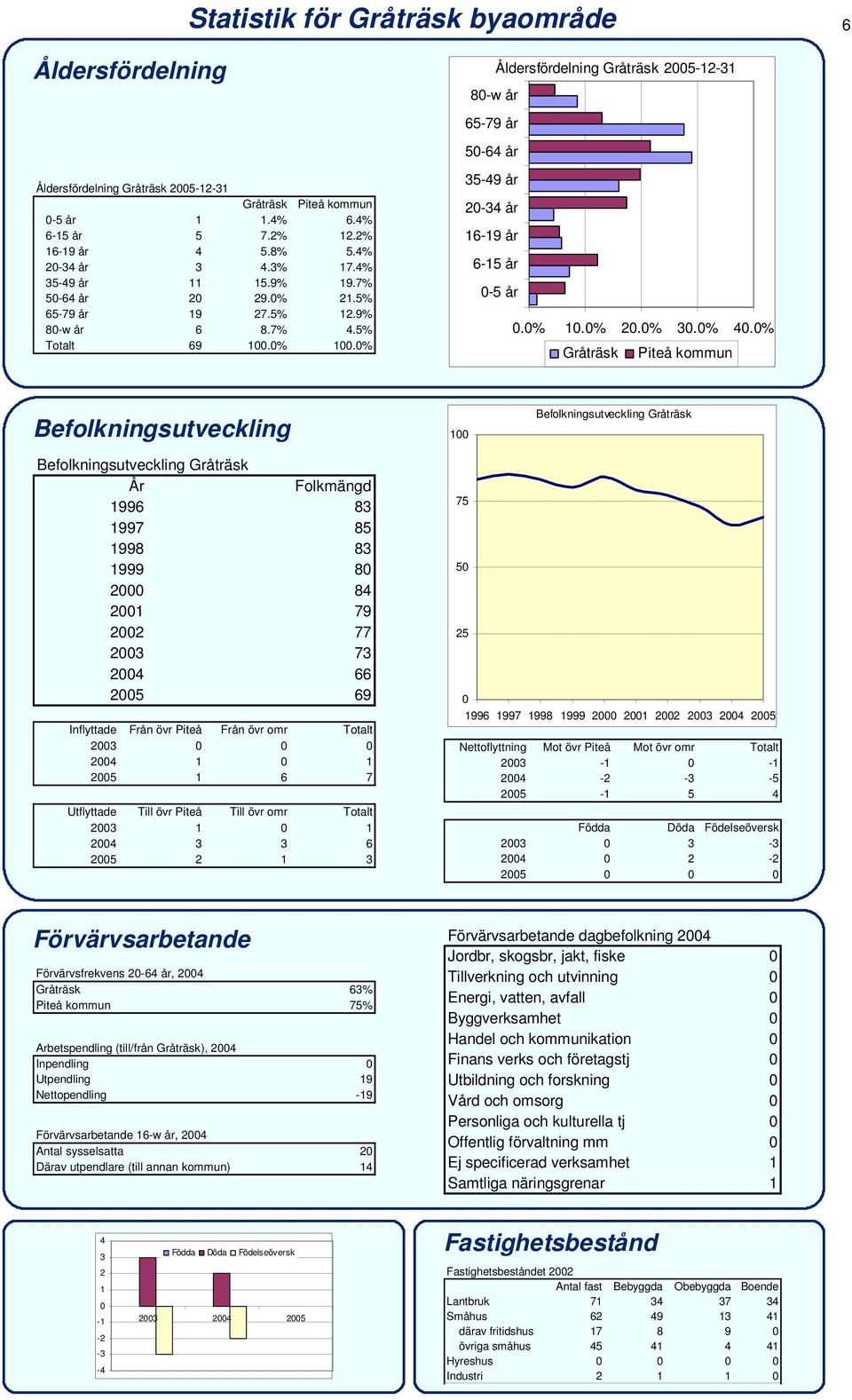 0% Åldersfördelning Gråträsk 2005-12-31 80-w år 65-79 år 50-64 år 35-49 år 20-34 år 16-19 år 6-15 år 0-5 år 0.0% 10.0% 20.0% 30.0% 40.