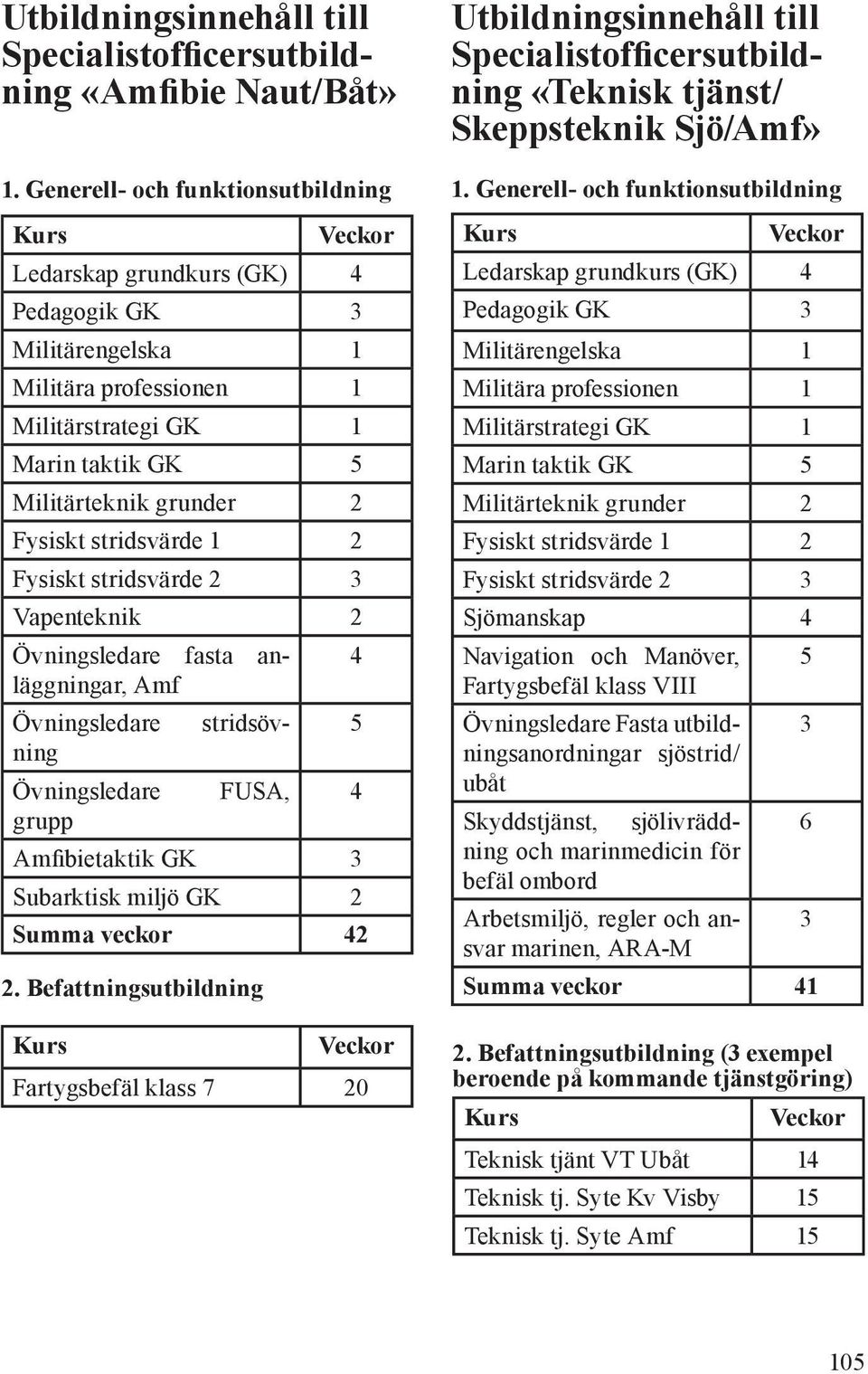 Fysiskt stridsvärde 1 2 Fysiskt stridsvärde 2 3 Vapenteknik 2 Övningsledare fasta anläggningar, 4 Amf Övningsledare stridsövning 5 Övningsledare FUSA, 4 grupp Amfibietaktik GK 3 Subarktisk miljö GK 2