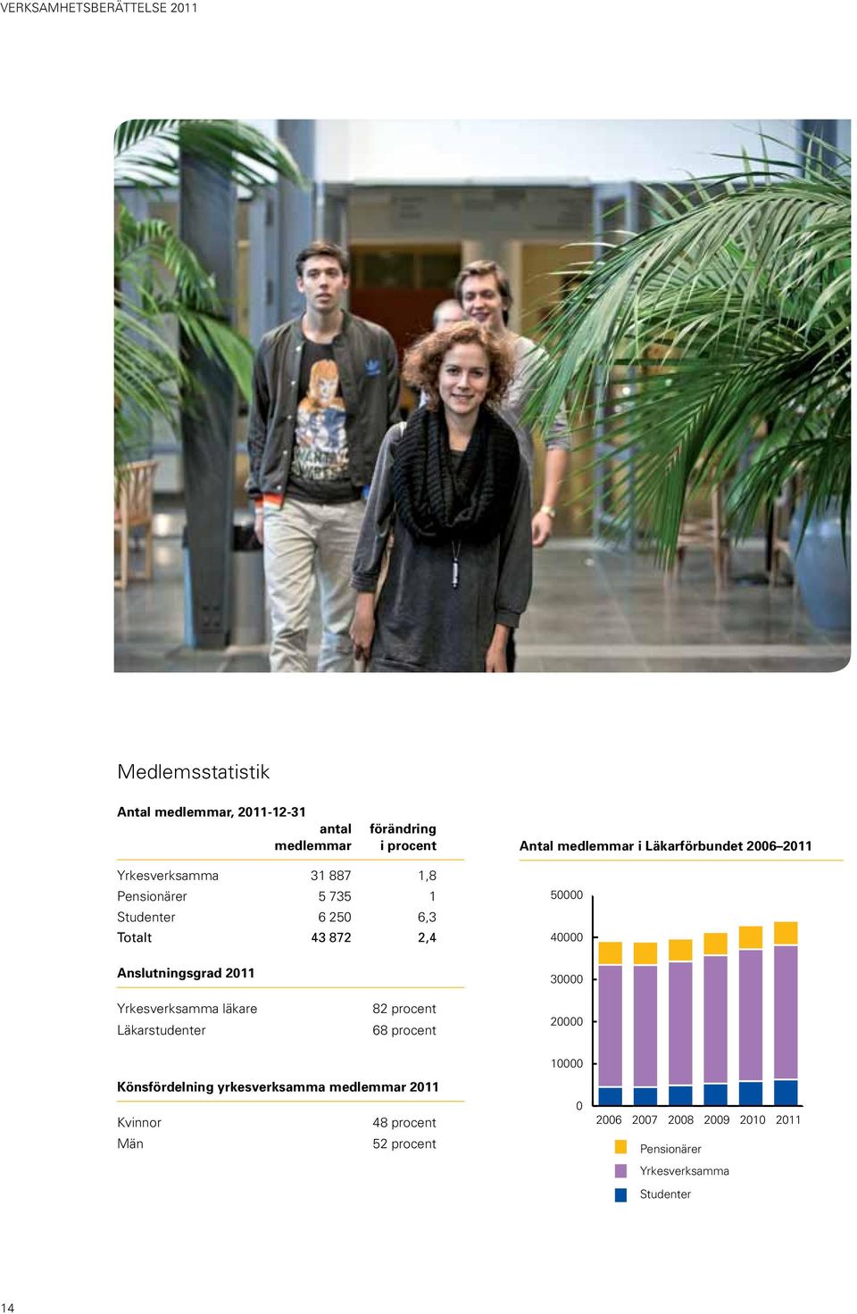 50000 40000 30000 Yrkesverksamma läkare Läkarstudenter 82 procent 68 procent 20000 Könsfördelning yrkesverksamma