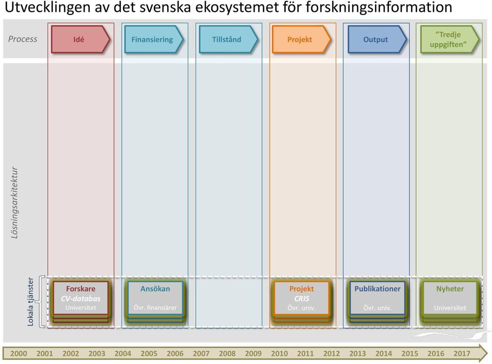 Output Tredje uppgiften CV-databas Övr.