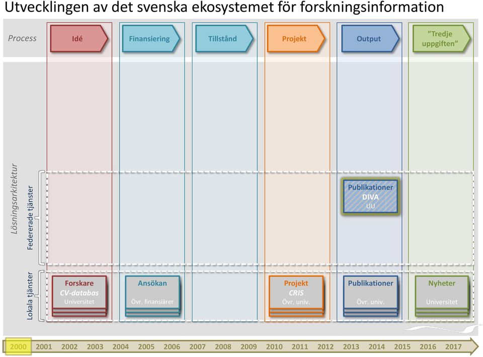 Tredje uppgiften DIVA UU CV-databas Övr.