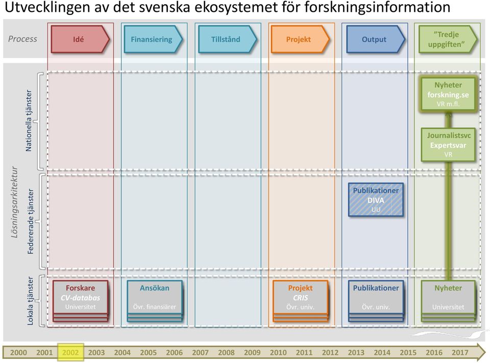 uppgiften forskning.se m.fl. Journalistsvc Expertsvar DIVA UU CV-databas Övr.