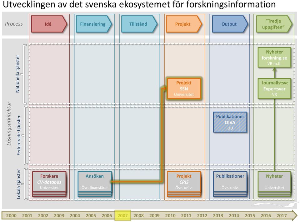 uppgiften forskning.se m.fl. SSN Journalistsvc Expertsvar DIVA UU CV-databas Övr.