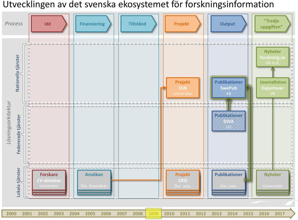 forskning.se m.fl. SSN SwePub KB Journalistsvc Expertsvar DIVA UU CV-databas Övr.