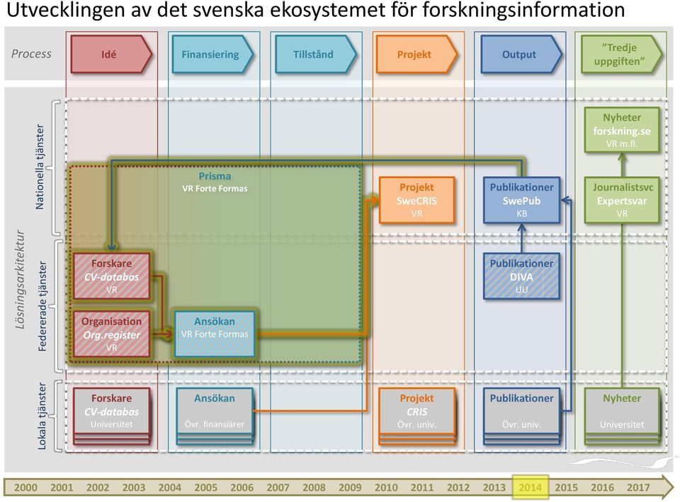 Prisma Forte Formas SweCRIS SwePub KB Journalistsvc Expertsvar CV-databas DIVA UU Organisation Org.