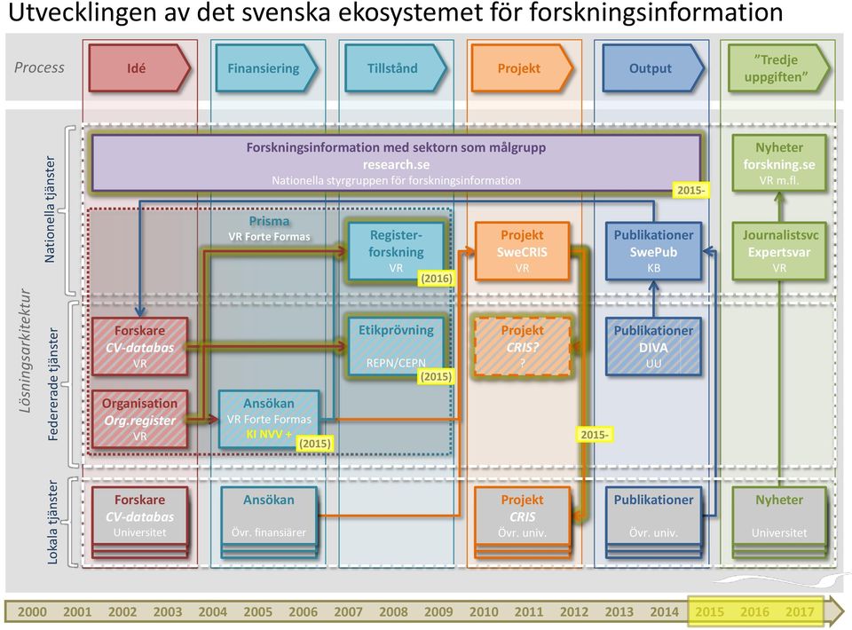 Prisma Forte Formas Registerforskning (2016) SweCRIS SwePub KB Journalistsvc Expertsvar CV-databas Etikprövning REPN/CEPN (2015) CRIS?? DIVA UU Organisation Org.