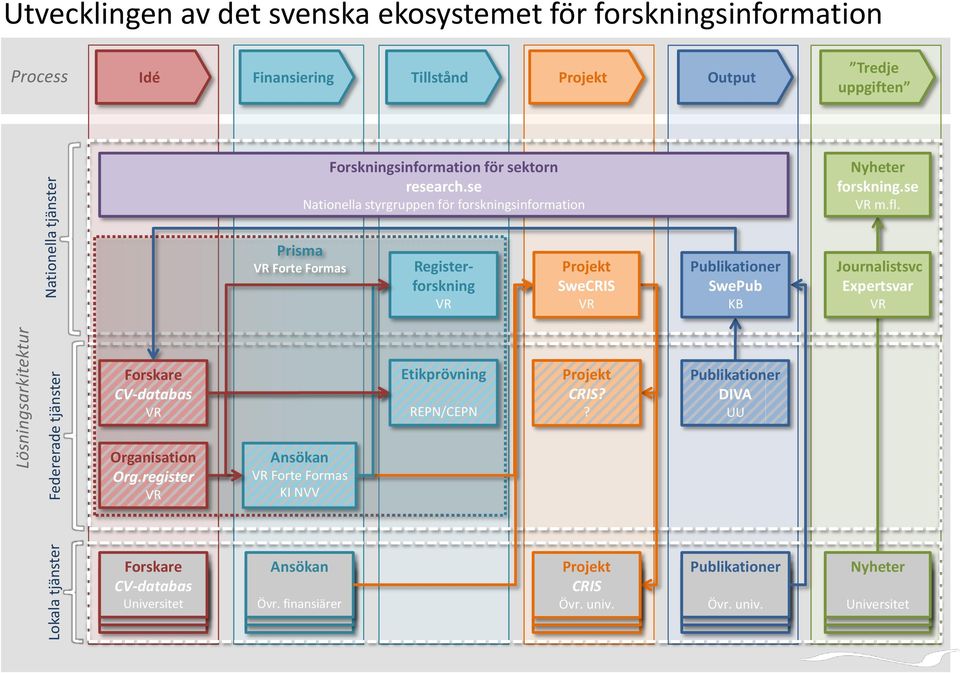 se Nationella styrgruppen för forskningsinformation forskning.se m.fl.