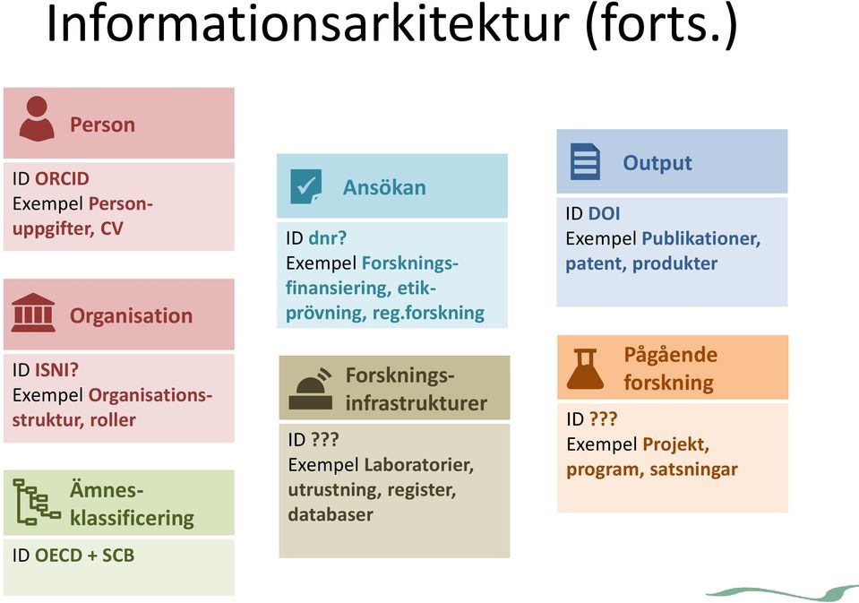 Exempel Forskningsfinansiering, etikprövning, reg.forskning Forskningsinfrastrukturer ID?