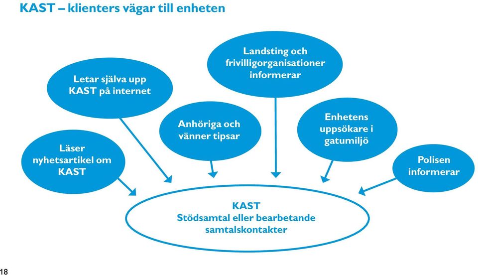 om KAST Anhöriga och vänner tipsar Enhetens uppsökare i gatumiljö