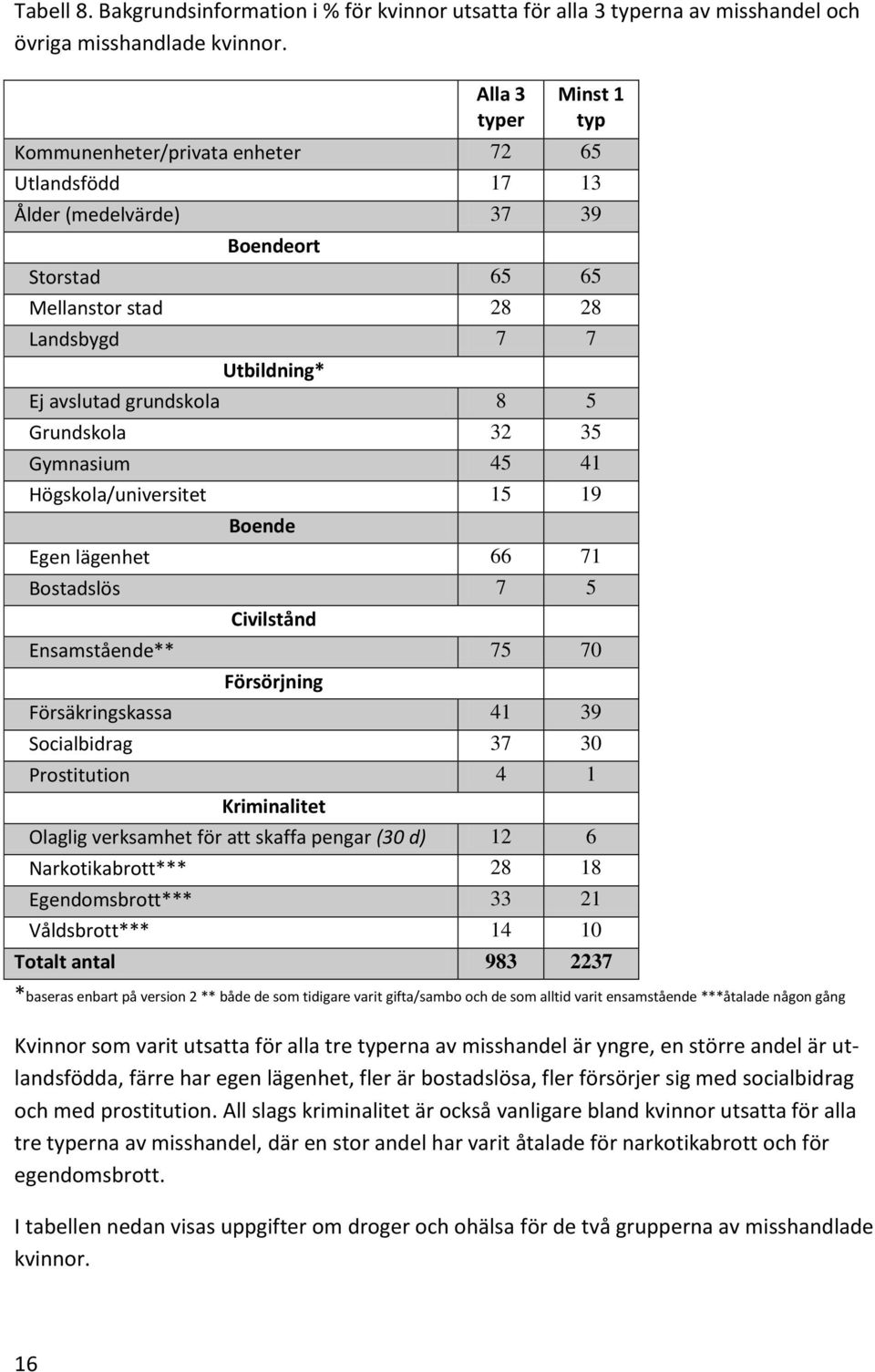 8 5 Grundskola 32 35 Gymnasium 45 41 Högskola/universitet 15 19 Boende Egen lägenhet 66 71 Bostadslös 7 5 Civilstånd Ensamstående** 75 70 Försörjning Försäkringskassa 41 39 Socialbidrag 37 30