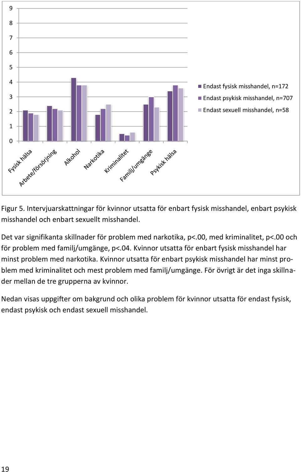 00, med kriminalitet, p<.00 och för problem med familj/umgänge, p<.04. Kvinnor utsatta för enbart fysisk misshandel har minst problem med narkotika.