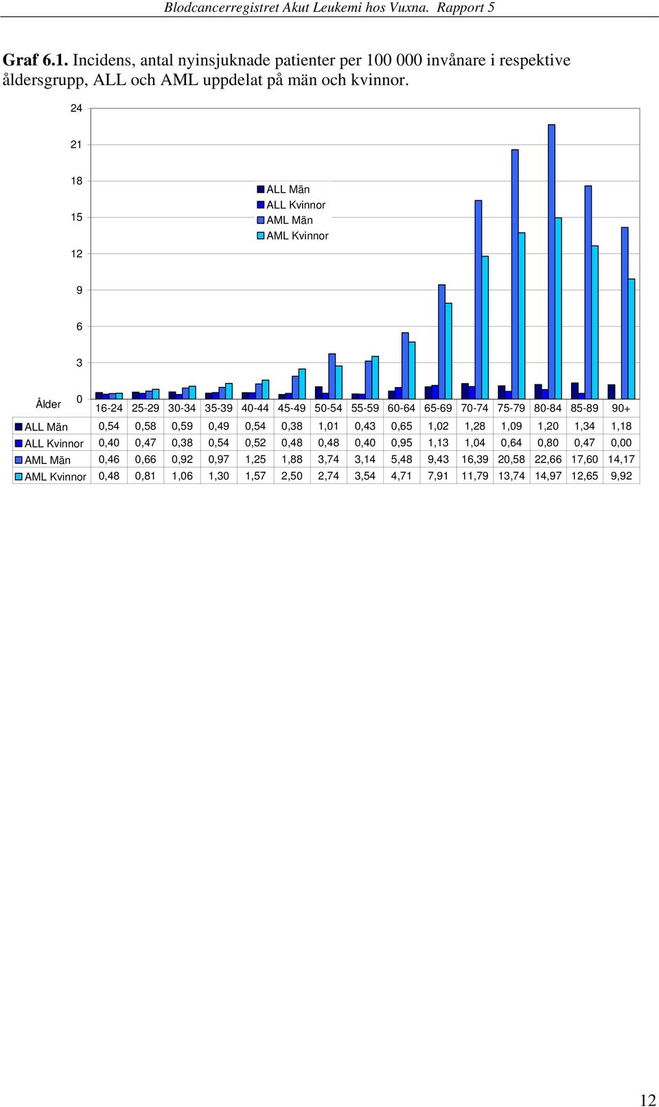 Män 0,54 0,58 0,59 0,49 0,54 0,38 1,01 0,43 0,65 1,02 1,28 1,09 1,20 1,34 1,18 ALL Kvinnor 0,40 0,47 0,38 0,54 0,52 0,48 0,48 0,40 0,95 1,13 1,04 0,64 0,80 0,47