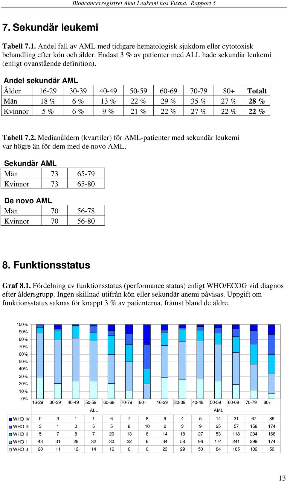 Andel sekundär AML Ålder 16-29 30-39 40-49 50-59 60-69 70-79 80+ Totalt Män 18 % 6 % 13 % 22 % 29 % 35 % 27 % 28 % Kvinnor 5 % 6 % 9 % 21 % 22 % 27 % 22 % 22 % Tabell 7.2. Medianåldern (kvartiler) för AML-patienter med sekundär leukemi var högre än för dem med de novo AML.