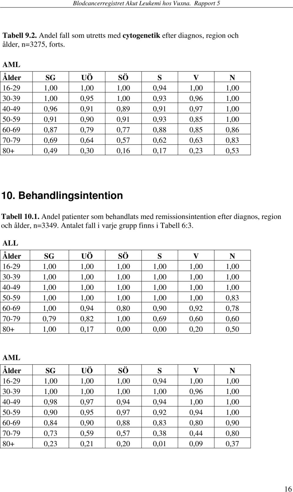 0,86 70-79 0,69 0,64 0,57 0,62 0,63 0,83 80+ 0,49 0,30 0,16 0,17 0,23 0,53 10. Behandlingsintention Tabell 10.1. Andel patienter som behandlats med remissionsintention efter diagnos, region och ålder, n=3349.