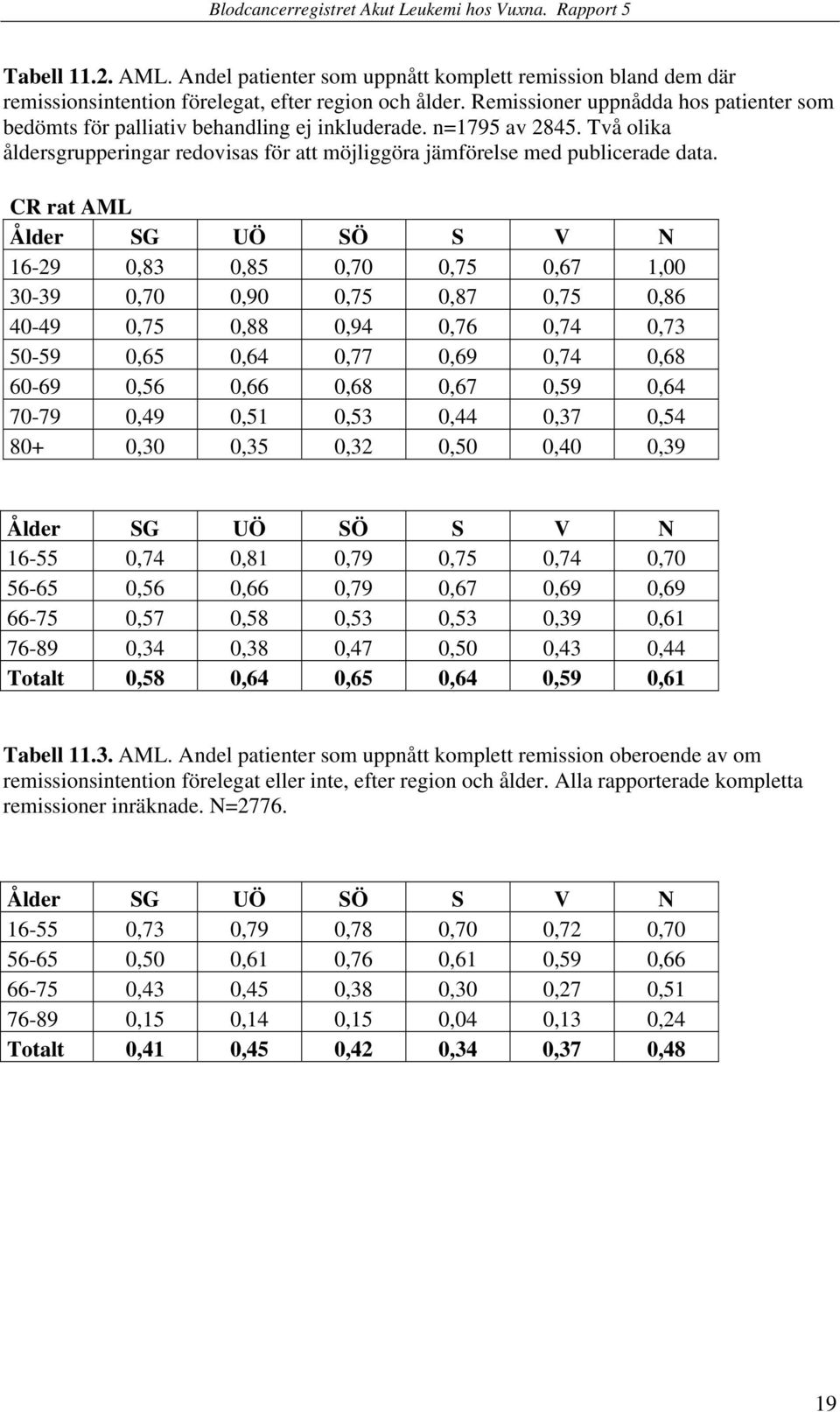 CR rat AML Ålder SG UÖ SÖ S V N 16-29 0,83 0,85 0,70 0,75 0,67 1,00 30-39 0,70 0,90 0,75 0,87 0,75 0,86 40-49 0,75 0,88 0,94 0,76 0,74 0,73 50-59 0,65 0,64 0,77 0,69 0,74 0,68 60-69 0,56 0,66 0,68