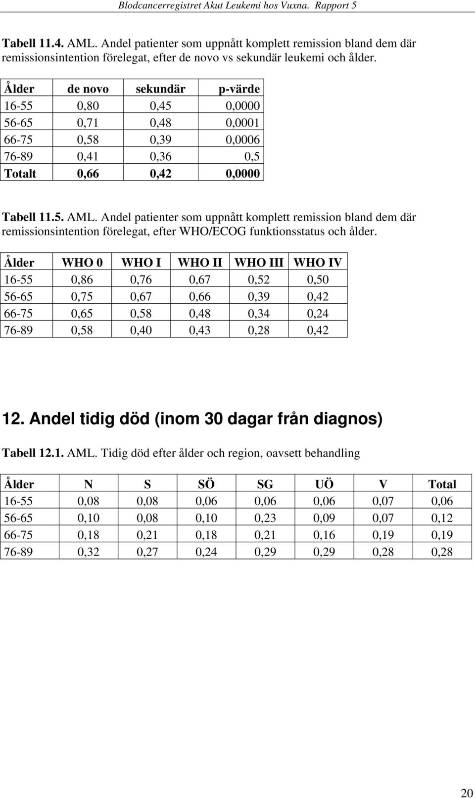 Andel patienter som uppnått komplett remission bland dem där remissionsintention förelegat, efter WHO/ECOG funktionsstatus och ålder.