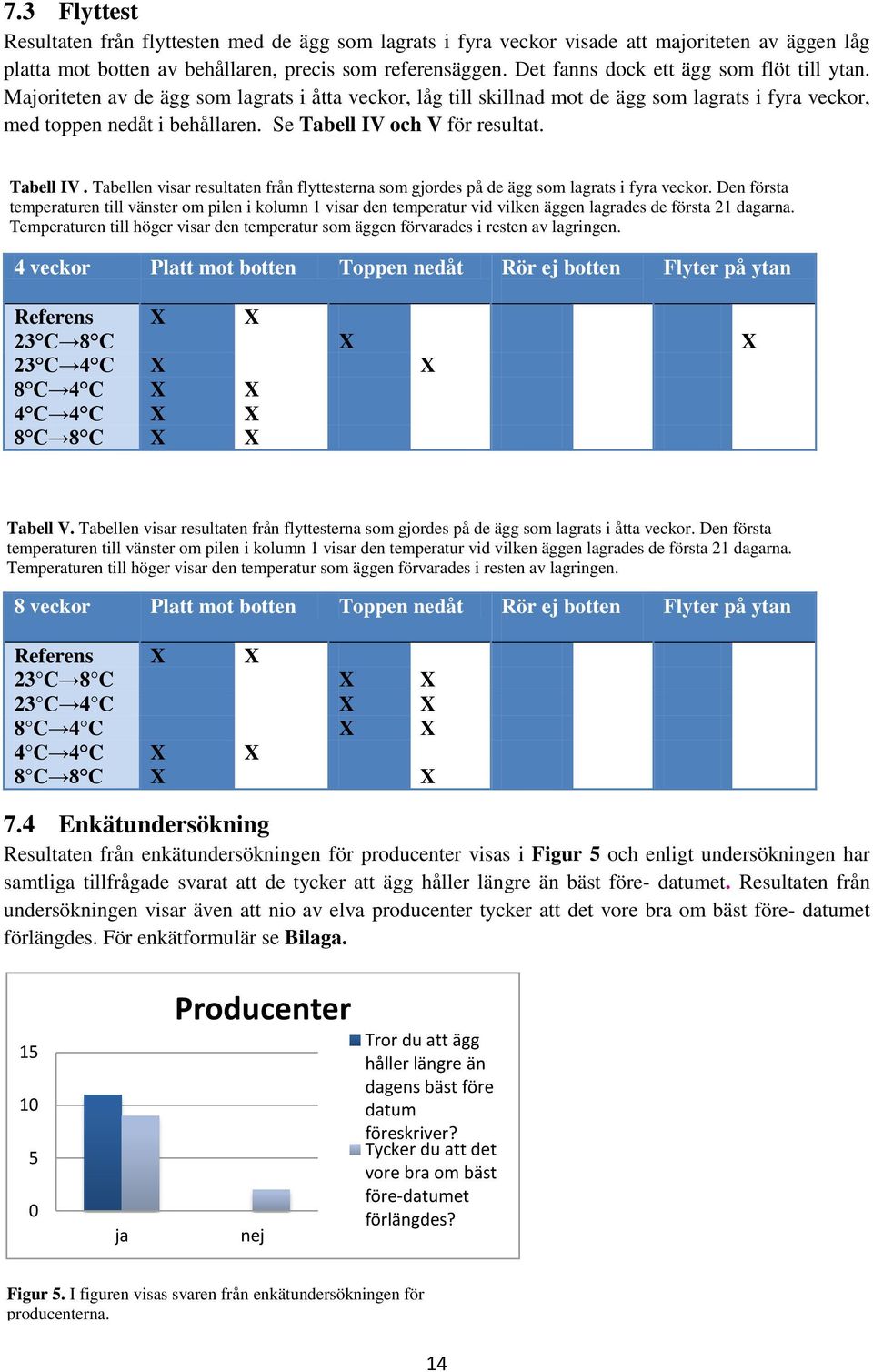 Se Tabell IV och V för resultat. Tabell IV. Tabellen visar resultaten från flyttesterna som gjordes på de ägg som lagrats i fyra veckor.