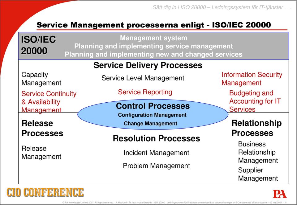 and implementing service management Planning and implementing new and changed services Service Delivery Processes Service Level Management Service Reporting Control Processes Configuration Management