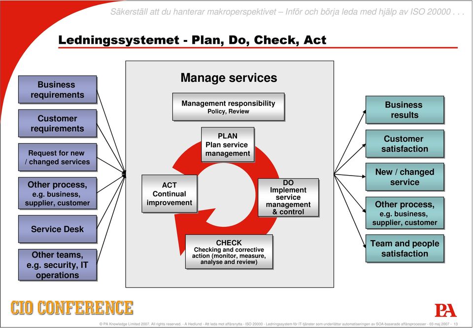 g. security, IT operations Manage services Management responsibility Policy, Review PLAN Plan service management ACT DO Implement Continual service improvement management & control CHECK Checking and