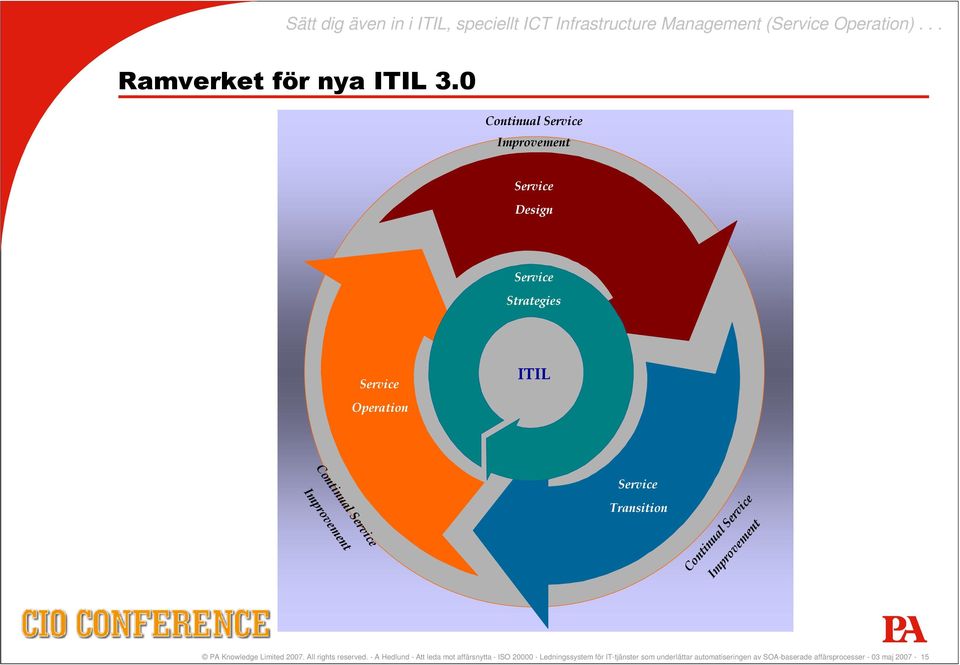 Improvement Service Transition Continual Service Improvement PA Knowledge Limited 2007. All rights reserved.