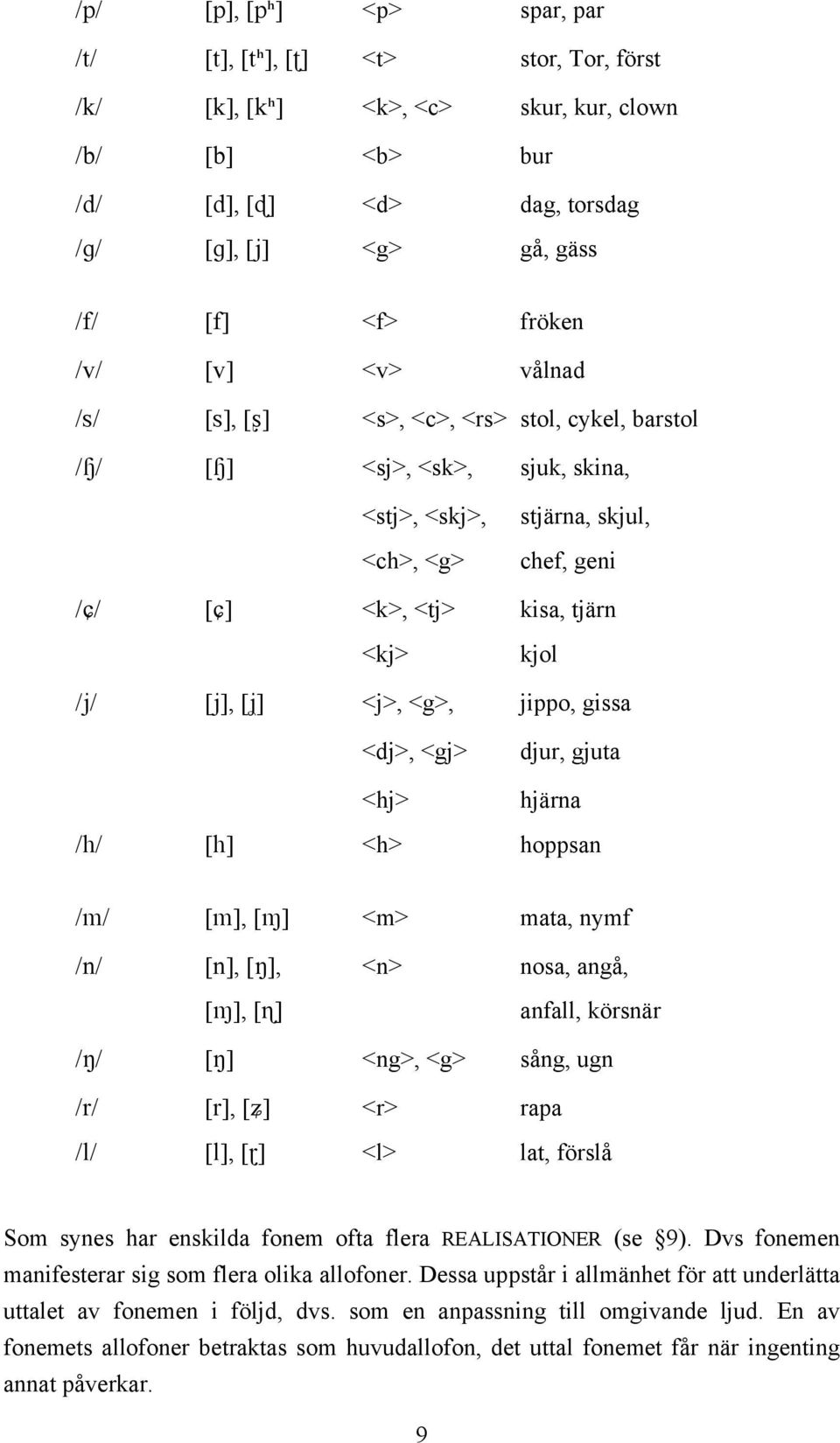 [j], [ ] <j>, <g>, jippo, gissa <dj>, <gj> <hj> djur, gjuta hjärna /h/ [h] <h> hoppsan /m/ [m], [M] <m> mata, nymf /n/ [n], [N], <n> nosa, angå, [M], [ ] anfall, körsnär /N/ [N] <ng>, <g> sång, ugn