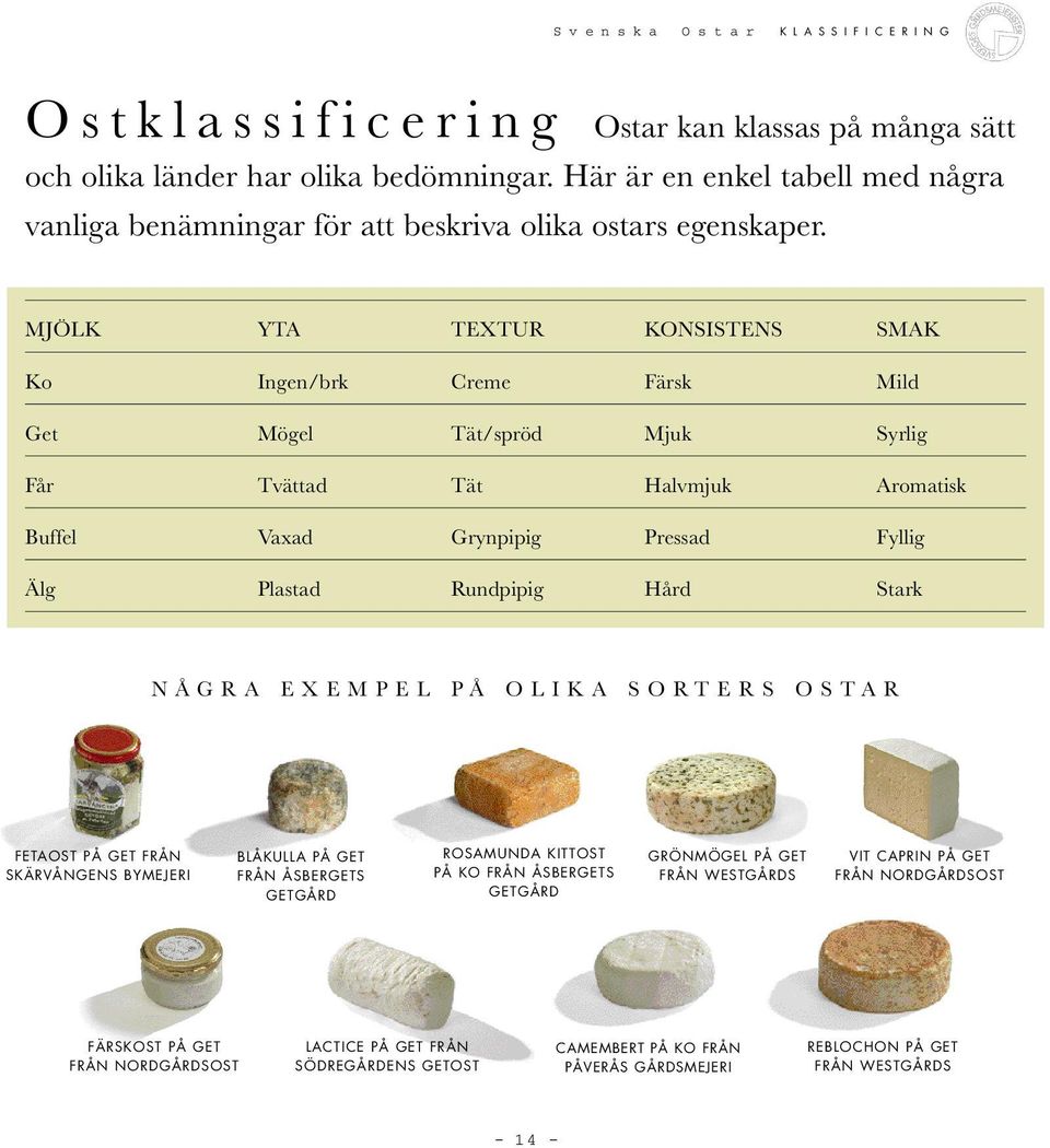 MJÖLK YTA TEXTUR KONSISTENS SMAK Ko Ingen/brk Creme Färsk Mild Get Mögel Tät/spröd Mjuk Syrlig Får Tvättad Tät Halvmjuk Aromatisk Buffel Vaxad Grynpipig Pressad Fyllig Älg Plastad Rundpipig Hård