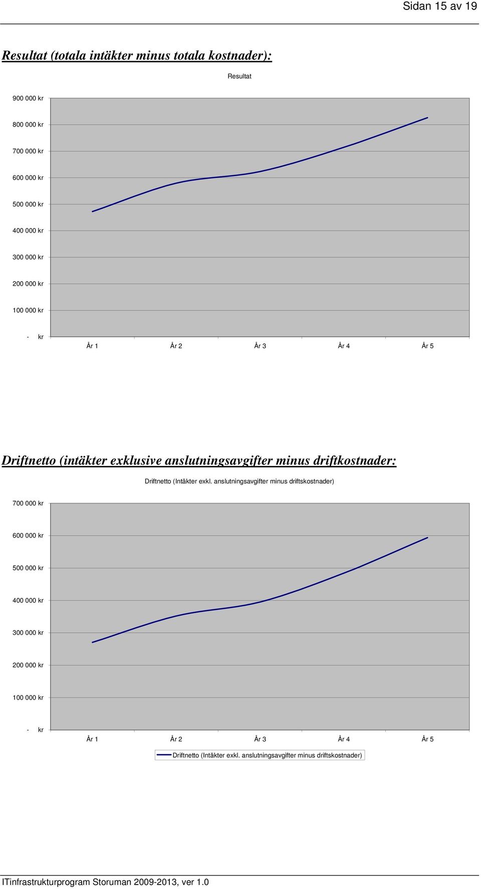 driftkostnader: Driftnetto (Intäkter exkl.