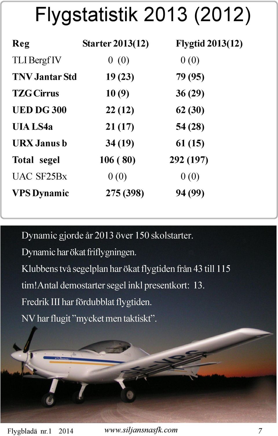 (99) Dynamic gjorde år 2013 över 150 skolstarter. Dynamic har ökat friflygningen. Klubbens två segelplan har ökat flygtiden från 43 till 115 tim!