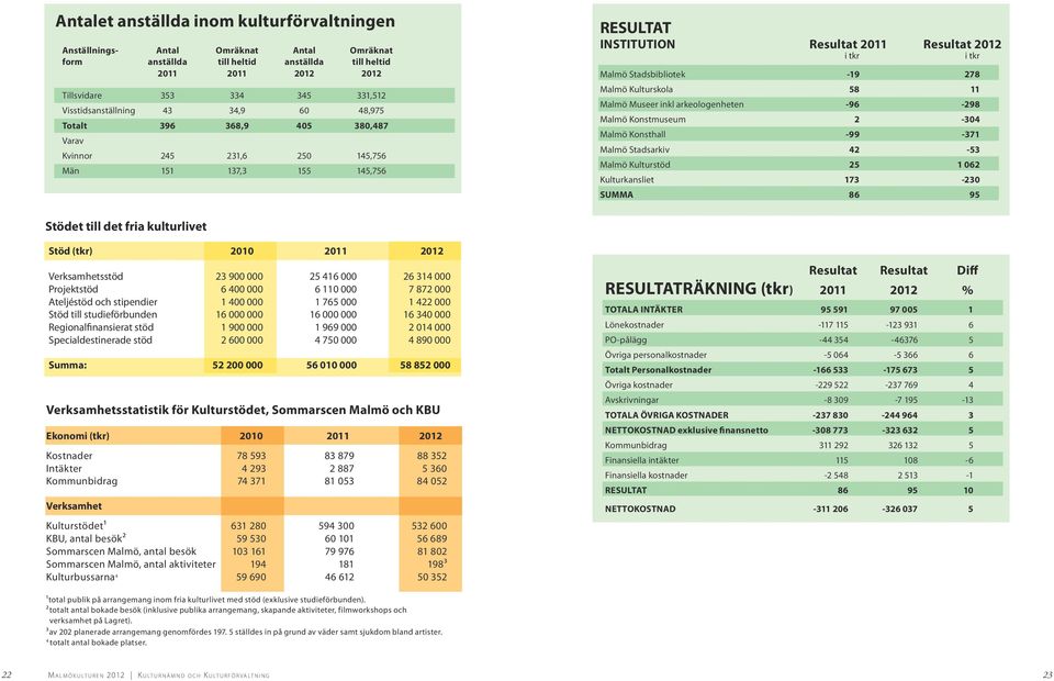Stadsbibliotek -19 278 Malmö Kulturskola 58 11 Malmö Museer inkl arkeologenheten -96-298 Malmö Konstmuseum 2-304 Malmö Konsthall -99-371 Malmö Stadsarkiv 42-53 Malmö Kulturstöd 25 1 062