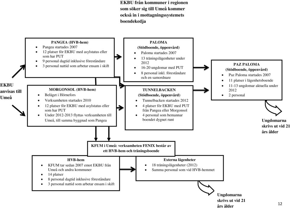 EKBU med asylstatus eller som har PUT Under 2012-2013 flyttas verksamheten till Umeå, till samma byggnad som Pangea PALOMA (Stödboende, öppenvård) Paloma startades 2007 13 träningslägenheter under