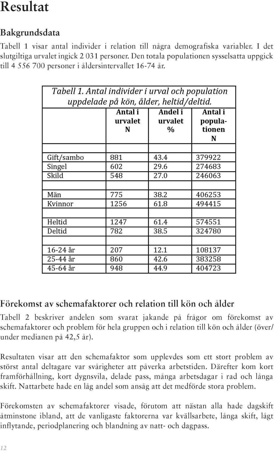 Antal i urvalet N Andel i urvalet % Antal i popula- tionen N Gift/sambo 881 43.4 379922 Singel 602 29.6 274683 Skild 548 27.0 246063 Män 775 38.2 406253 Kvinnor 1256 61.8 494415 Heltid 1247 61.