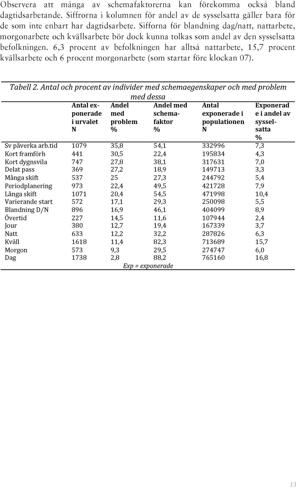 6,3 procent av befolkningen har alltså nattarbete, 15,7 procent kvällsarbete och 6 procent morgonarbete (som startar före klockan 07). Tabell 2.