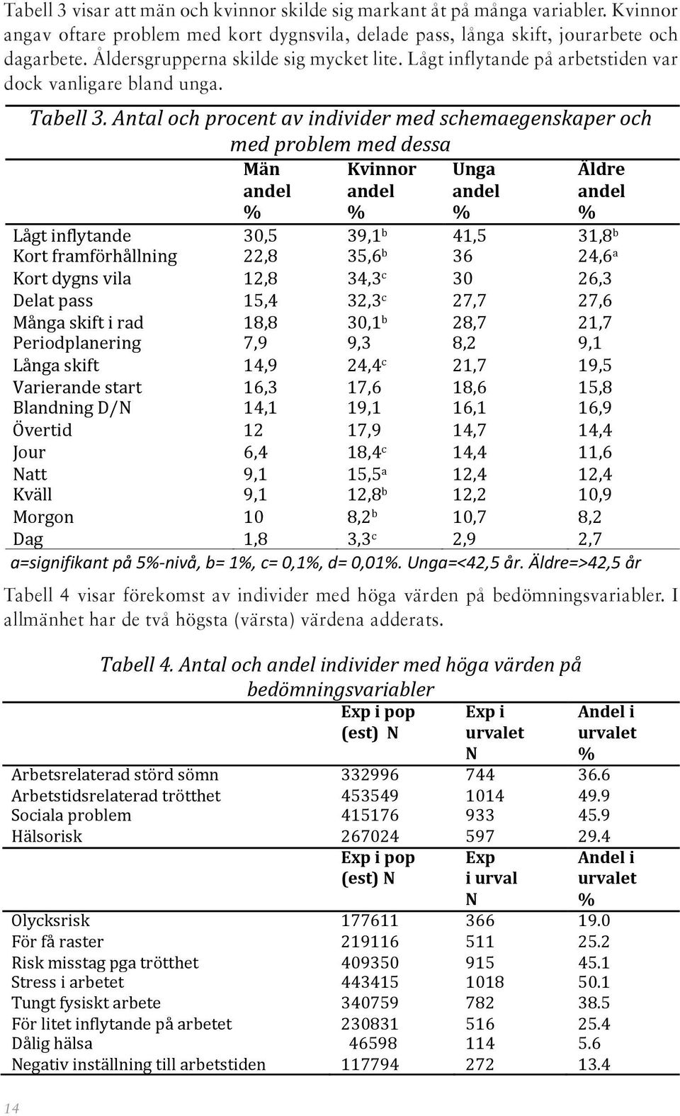 Antal och procent av individer med schemaegenskaper och med problem med dessa Män andel % Kvinnor andel % Unga andel % Äldre andel % Lågt inflytande 30,5 39,1 b 41,5 31,8 b Kort framförhållning 22,8