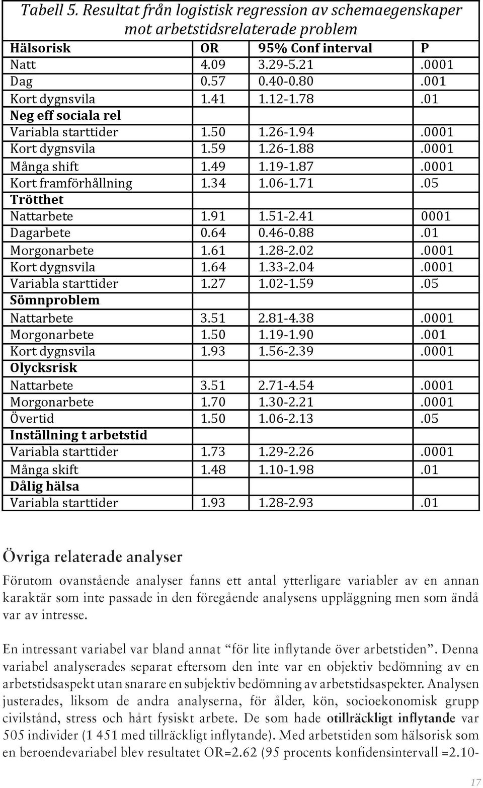 05 Trötthet Nattarbete 1.91 1.51-2.41 0001 Dagarbete 0.64 0.46-0.88.01 Morgonarbete 1.61 1.28-2.02.0001 Kort dygnsvila 1.64 1.33-2.04.0001 Variabla starttider 1.27 1.02-1.59.