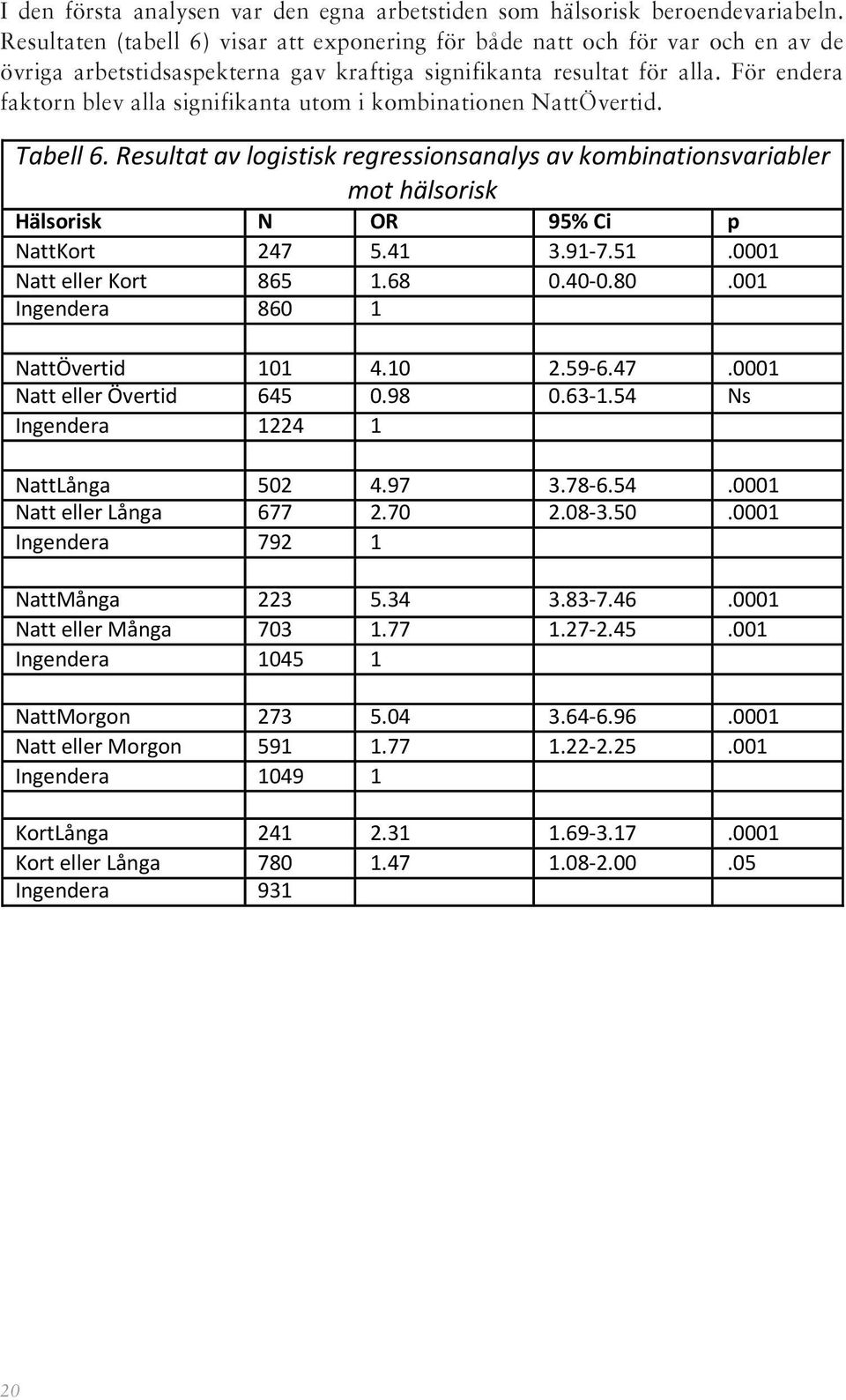 För endera faktorn blev alla signifikanta utom i kombinationen NattÖvertid. Tabell 6.